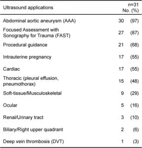 Table 4.Ultrasound applications for which Canadian Royal College emergency medicine residents make clinical decisions and patient dispositions based on their emergency ultrasound interpretation without formal confirmation.