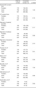 Table 2.Documentation rates for specific elements of the informed consent process.