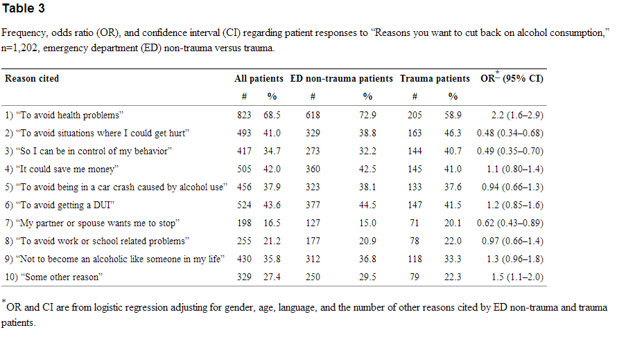 Table 3 Frequency Odds Ratio Or And Confidence Interval Ci Regarding Patient Responses To Reasons You Want To Cut Back On Alcohol Consumption N 1 2 Emergency Department Ed Non Trauma Versus Trauma The