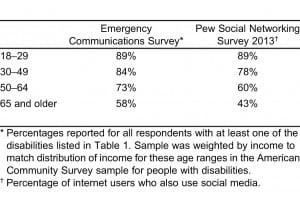 Table 3. Percentage of respondents who use social media and online communities, by age.
