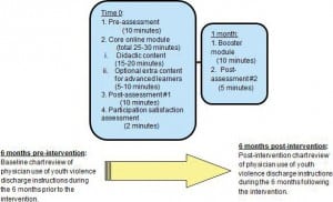 Figure 1. Study overview and timeline.