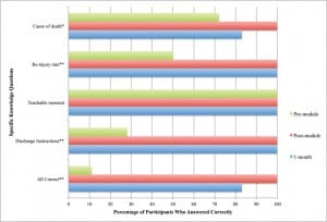 Figure 2. Percentage of participants correctly answering youth violence (YV) knowledge questions.