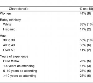 Table 2. Characteristics of pediatric emergency medicine (PEM) physicians who completed web-based modules on youth violence.