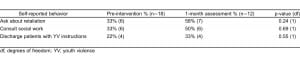 Table 3. Self-reported changes of physicians who completed the modules.