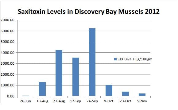 Figure Saxitoxin levels found in shellfish meat.