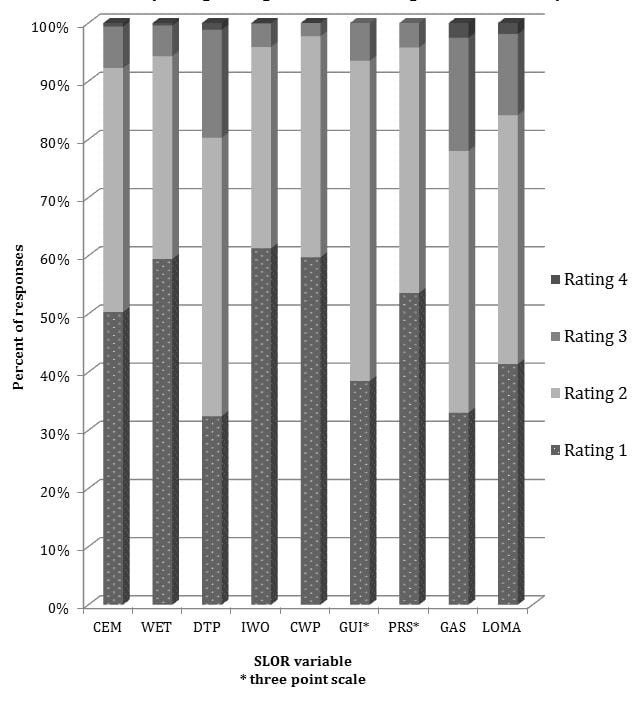 Figure Ratings for qualifications and global assessment variables on the emergency medicine standard letter of recommendation.