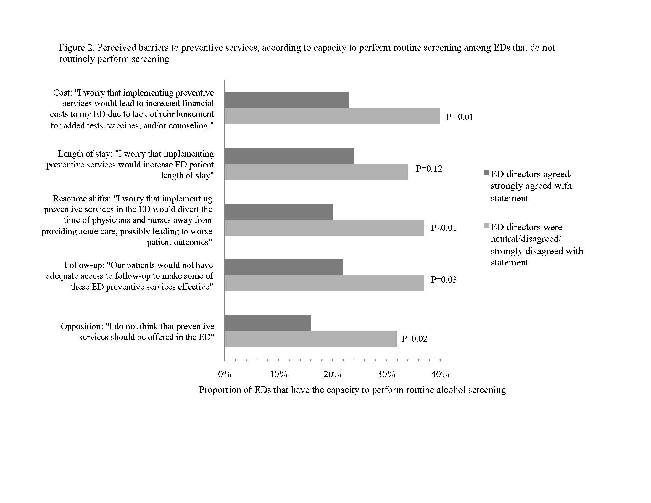 Figure 2 Perceived barriers to preventive services, according to capacity to perform routine screening among emergency departments (EDs) that do not routinely perform screening.