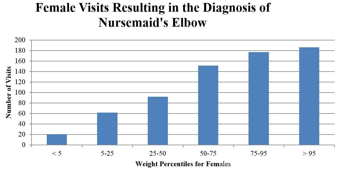 Figure 2 Distribution of affected females by weight.