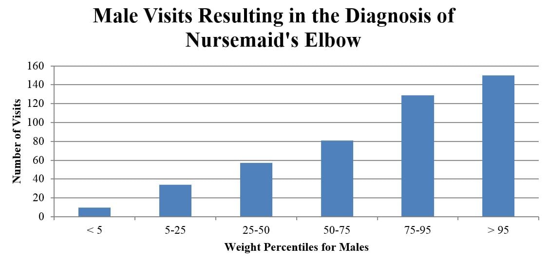 Figure 3 Distribution of affected males by weight.