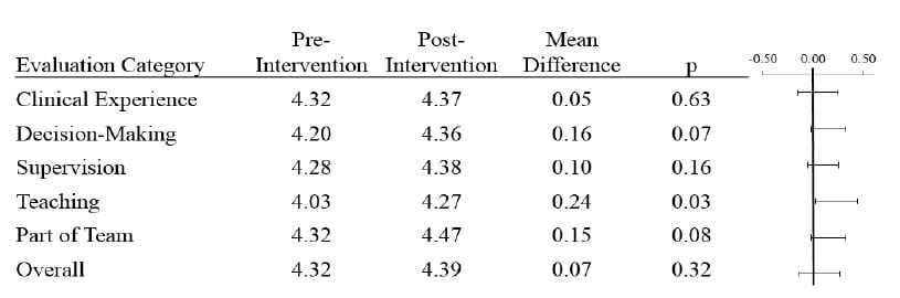 Figure 4 Mean evaluation responses by residents are shown. Each category corresponds to the questions in Figure 3 posed to each resident, who responded using a five-point Likert scale. Mean differences between the pre-intervention and post-intervention periods are calculated and 95% confidence intervals shown on the right.