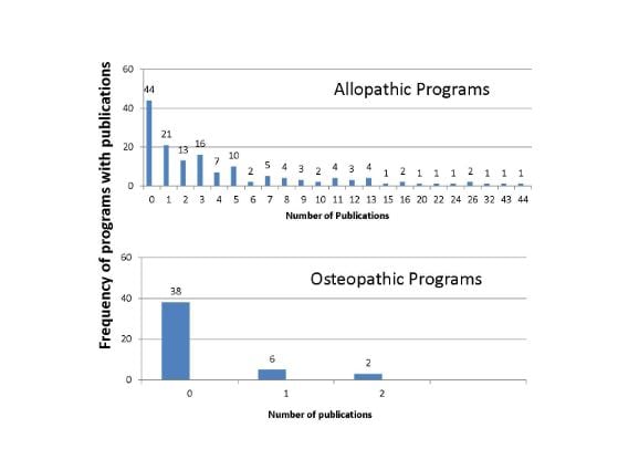 Osteopathic Emergency Medicine Programs Infrequently Publish in High-Impact Emergency Medicine Journals
