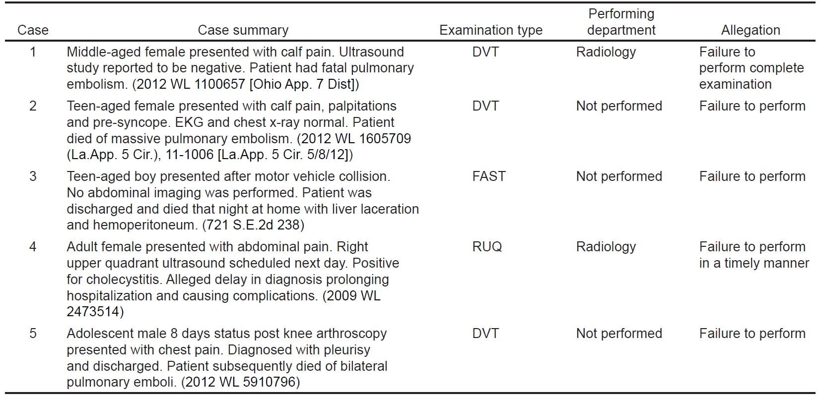 A Review of Lawsuits Related to Point-of-Care  Emergency Ultrasound Applications