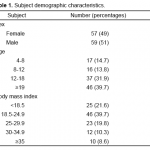 Table 1. Subject demographic characteristics. 