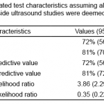 Table 2. Calculated test characteristics assuming all non-diagnostic bedside ultrasound studies were deemed negatives at the bedside.