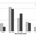 Figure 1. Distribution of shock index values in the United States and European Union DCLHb clinical trials at all time points by treatment. DCLHb, diasprin crosslinked hemoglobin; NS, normal saline