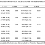 Table 3. Relationship between elevated shock index values and 28-day mortality from the DCLHb traumatic hemorrhagic shock clinical trials.