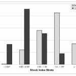 Figure 2. Shock index distribution at study entry and after 120 minutes of resuscitation.