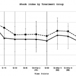 Figure 3. Mean shock index over time by treatment group in the United States and European Union diaspirin cross-linked hemoglobinclinical trials. SI, shock index; DCLHb, diasprin crosslinked hemoglobin; NS, normal saline