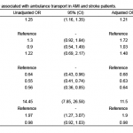 Table 2. Factors independently associated with ambulance transport in AMI and stroke patients.