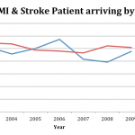 Figure. Emergency medical services (EMS) use for acute myocardial infarction (AMI) and stroke between 2003-2009.