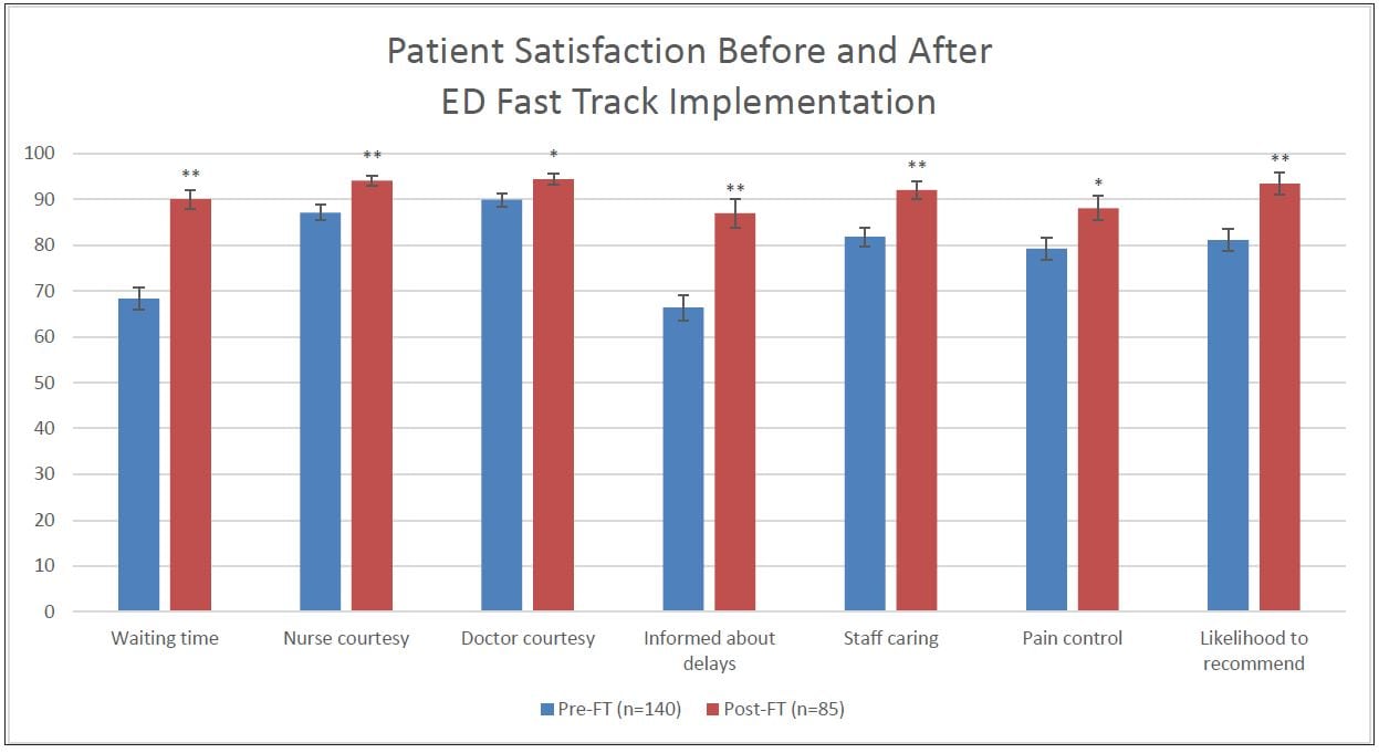 Effect of an Emergency Department Fast Track on Press-Ganey Patient Satisfaction Scores