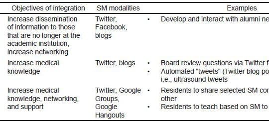 Recommendations from the Council of Residency Directors (CORD) Social Media Committee on the Role of Social Media in Residency Education and Strategies on Implementation