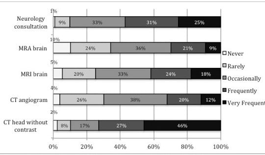 Emergency Physician Attitudes, Preferences, and Risk Tolerance for Stroke as a Potential Cause of Dizziness Symptoms