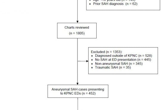 Sensitivity of a Clinical Decision Rule and Early Computed Tomography in Aneurysmal Subarachnoid Hemorrhage