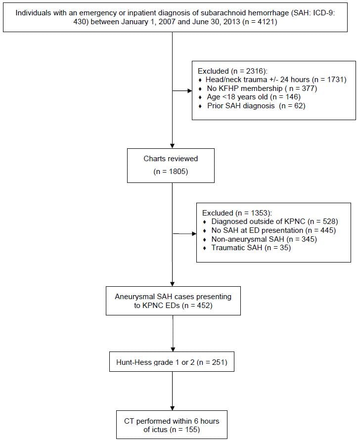 Aneurysmal SAH grading scale* Grade Description