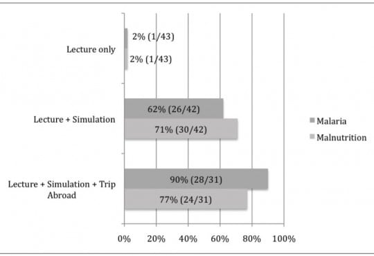 Simulation in Pre-departure Training for Residents Planning Clinical Work in a Low-Income Country