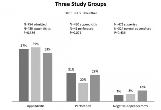 Abdominal CT Does Not Improve Outcome for Children with Suspected Acute Appendicitis